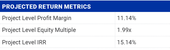 Projected Return Metrics,,Project Level Profit Margin,11.14%,Project Level Equity Multiple,1.99x,Project Level IRR,15...