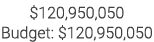 $120,950,050 Budget: $120,950,050 