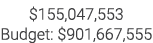 $155,047,553 Budget: $901,667,555