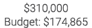 $310,000 Budget: $174,865 