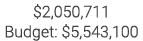 $2,050,711 Budget: $5,543,100 