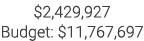 $2,429,927 Budget: $11,767,697 