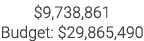 $9,738,861 Budget: $29,865,490 
