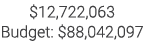 $12,722,063 Budget: $88,042,097 