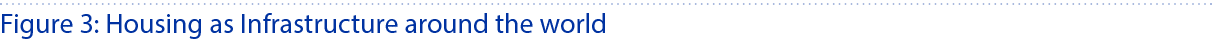 Figure 3: Housing as Infrastructure around the world