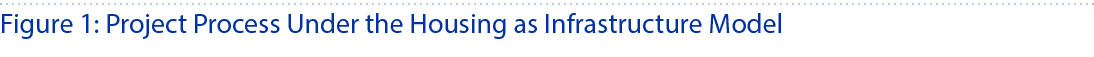 Figure 1: Project Process Under the Housing as Infrastructure Model