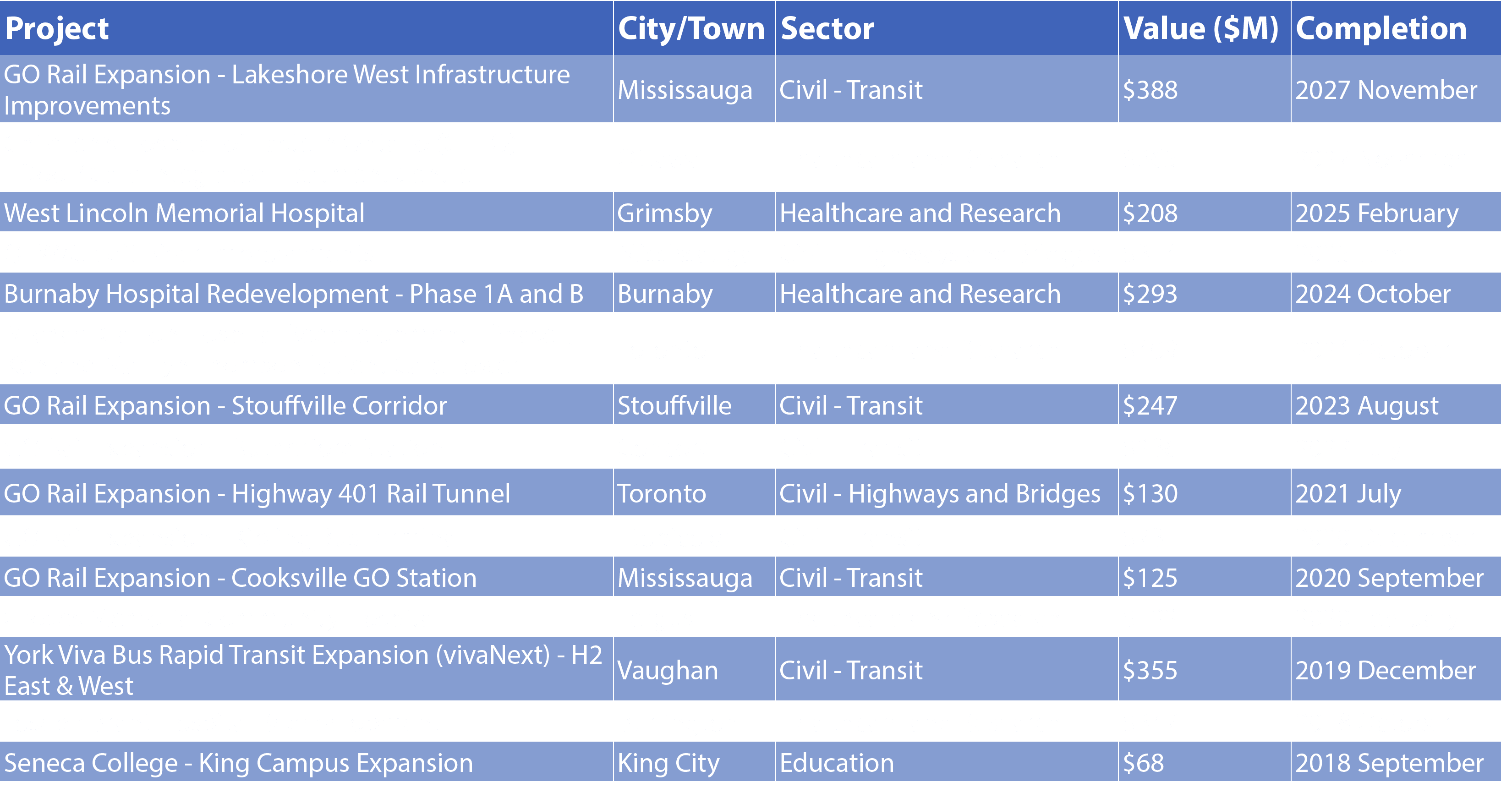 Project,City/Town,Sector,Value ($M),Completion,GO Rail Expansion Lakeshore West Infrastructure Improvements,Mississau...